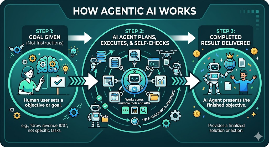 How Agentic AI Works