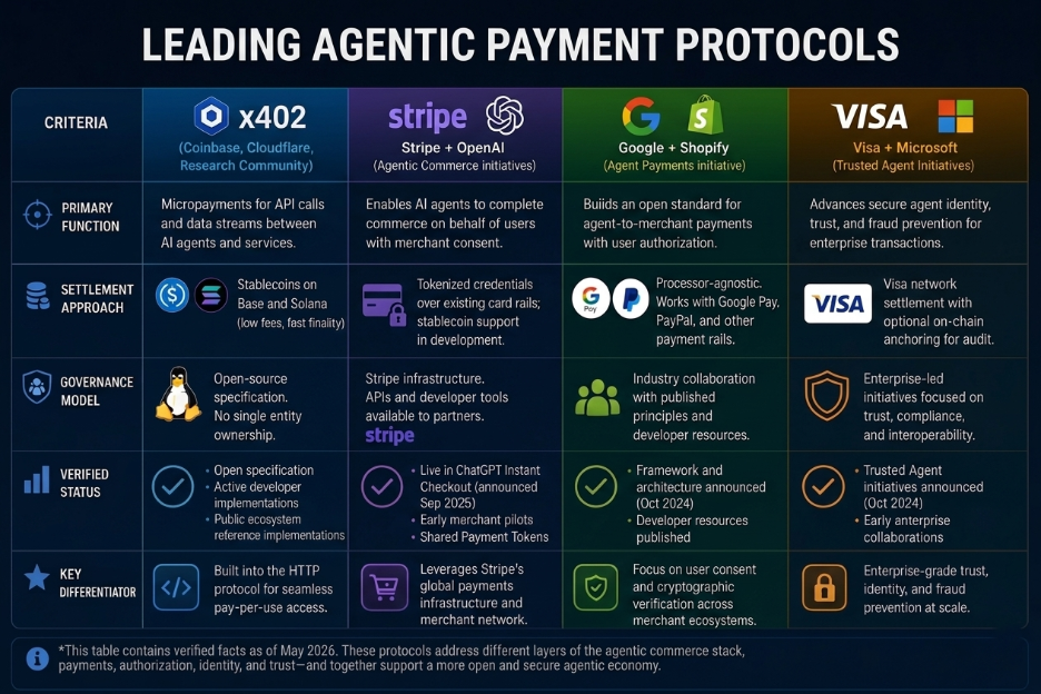 leading agentic payment protocol
