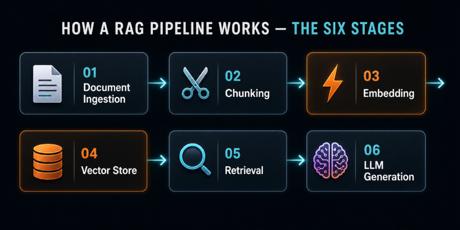 RAG Pipeline