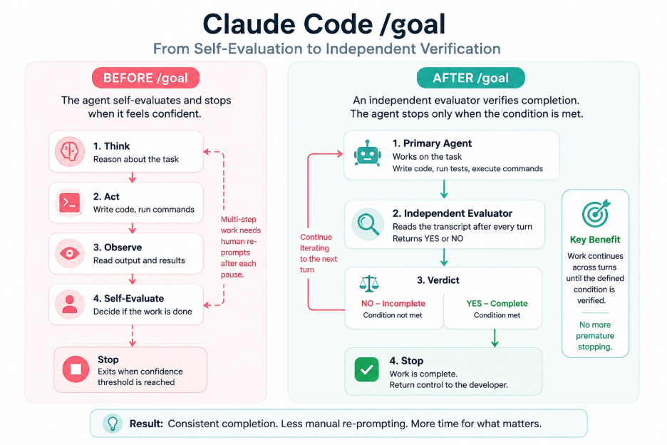 Claude code /goal