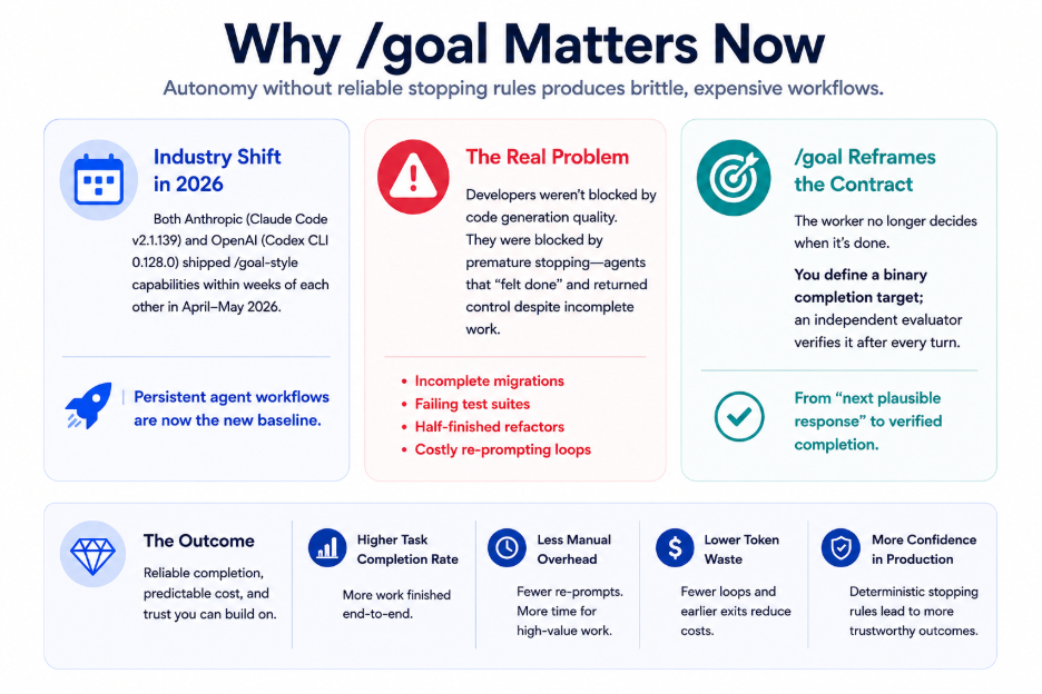 Why /goal matters now