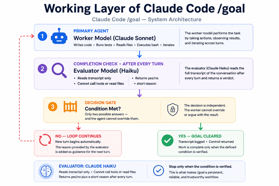 Working Layer of claude code /goal