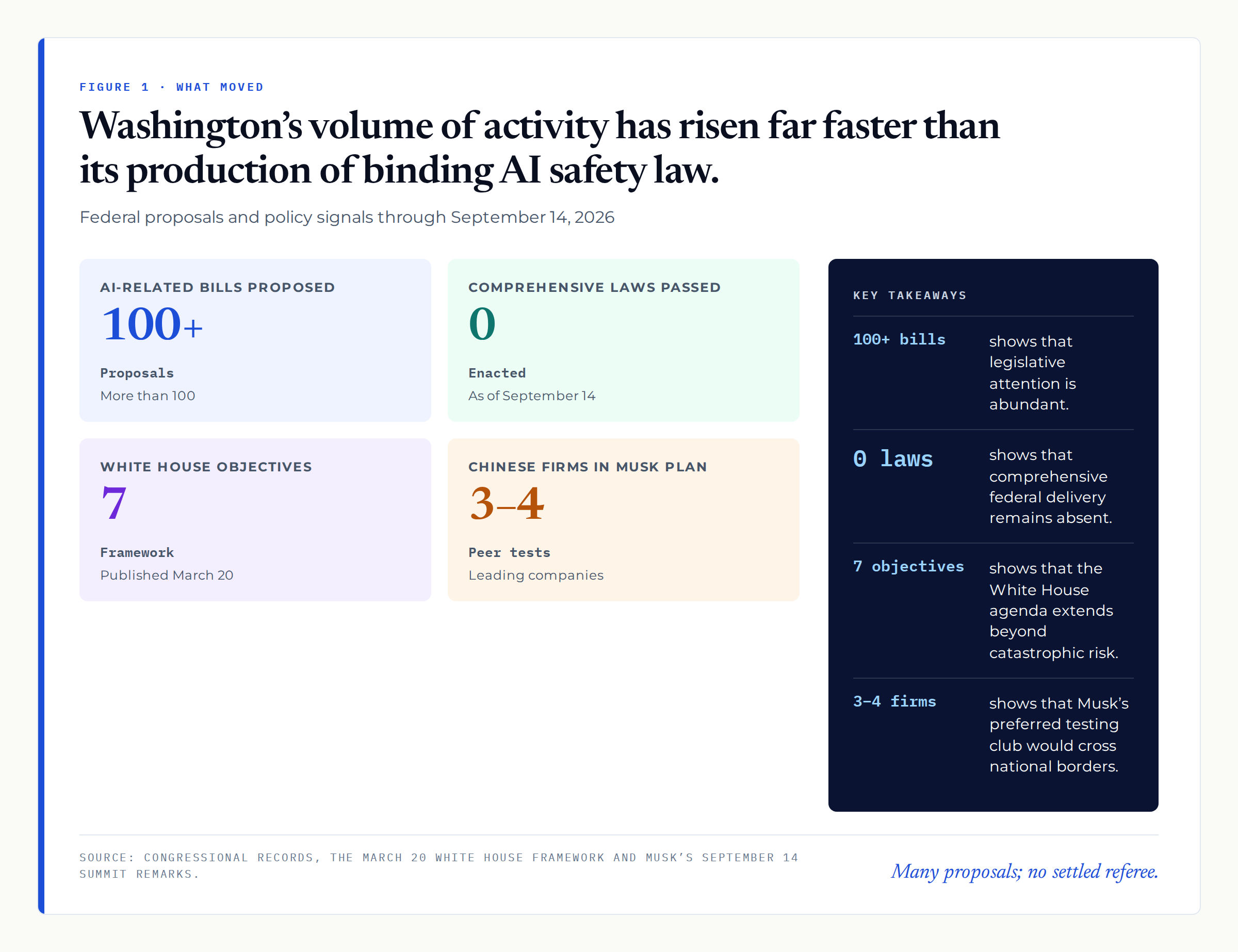 Washington’s volume of activity has risen far faster than its production of binding AI safety law.