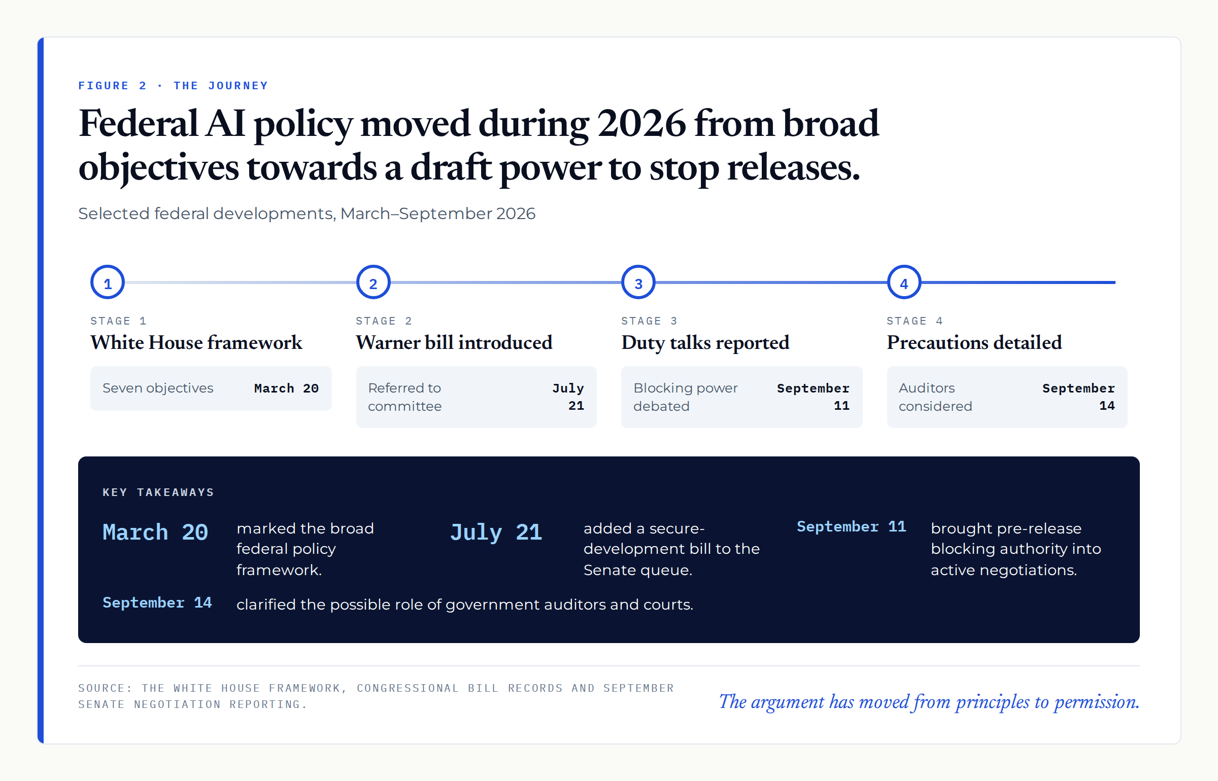 Federal AI policy moved during 2026 from broad objectives towards a draft power to stop releases.